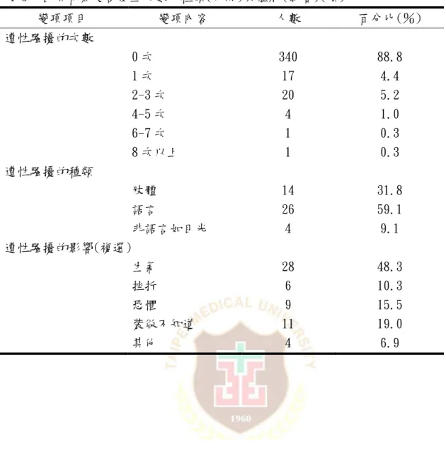 表 4-3  各項職業災害發生次數、種類(來源)與症狀(影響)(續)  變項項目  變項內容  人數  百分比(％)  遭性騷擾的次數  0 次  340  88.8  1 次  17  4.4  2-3 次  20  5.2  4-5 次  4  1.0  6-7 次  1  0.3  8 次以上  1  0.3  遭性騷擾的種類  肢體  14  31.8  語言  26  59.1  非語言如目光  4  9.1  遭性騷擾的影響(複選)  生氣  28  48.3  挫折  6  10.3  恐懼 