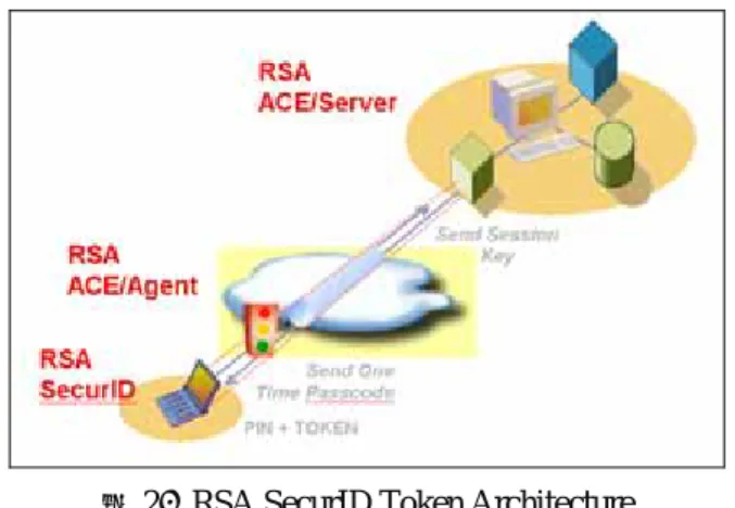 圖 1：RSA SecurID Token 