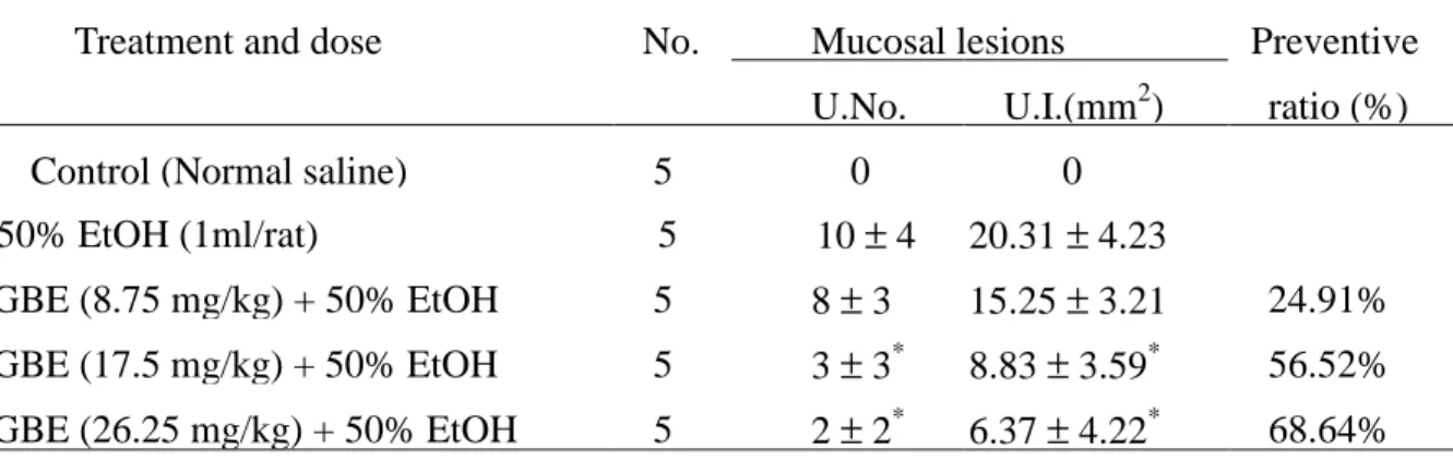 Table 1. Effect of ginkgo biloba extract on the induction of gastric ulcers by 50%