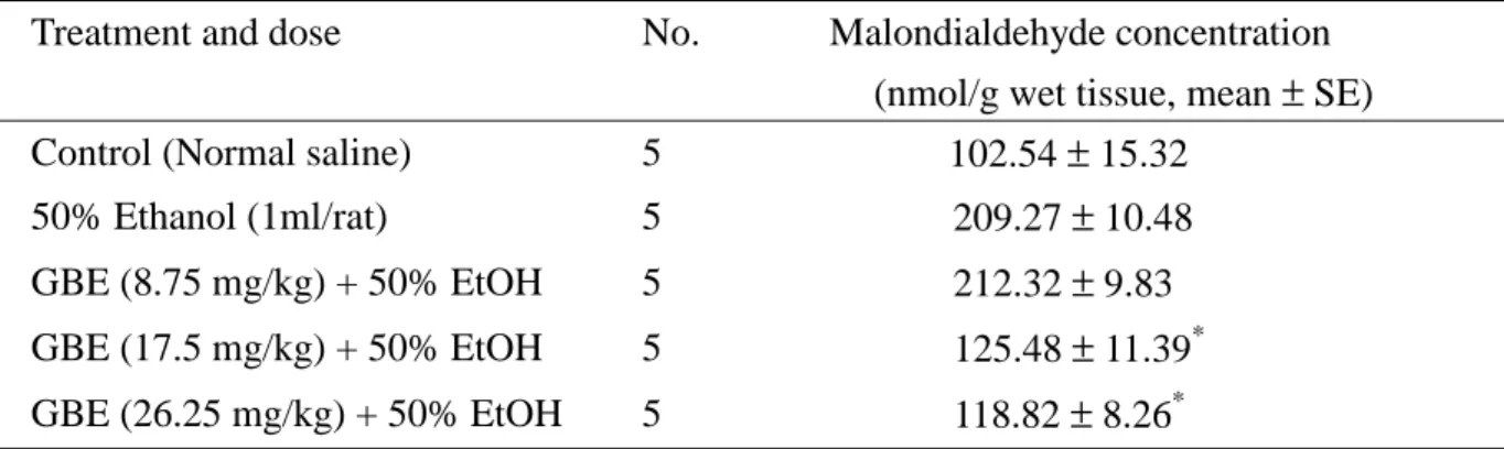 Table 3. Effect of ginkgo biloba extract on the lipid peroxidation in the stomachs of  rats treated by gavages with 50% ethanol.