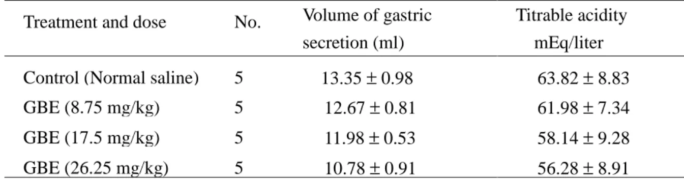 Table 5. Effect of ginkgo biloba extract on the gastric secretions and acidity in pylorus  ligation rats.