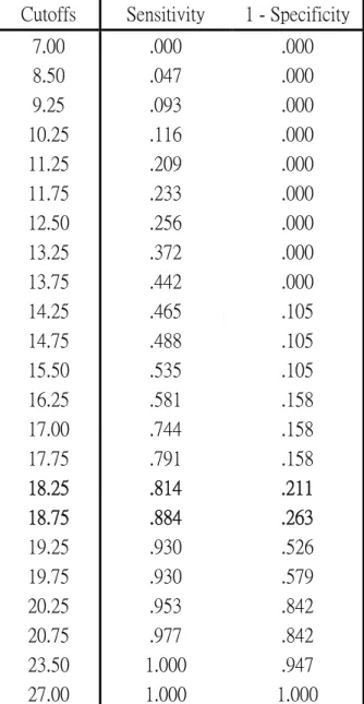 表 8 MNA 各切點與 BMI=25 之敏感性及偽陽性結果