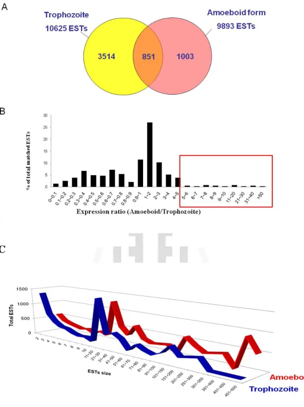 Figure 10. Transcriptional profiling of the amoeboid stage compared to trophozoite. 
