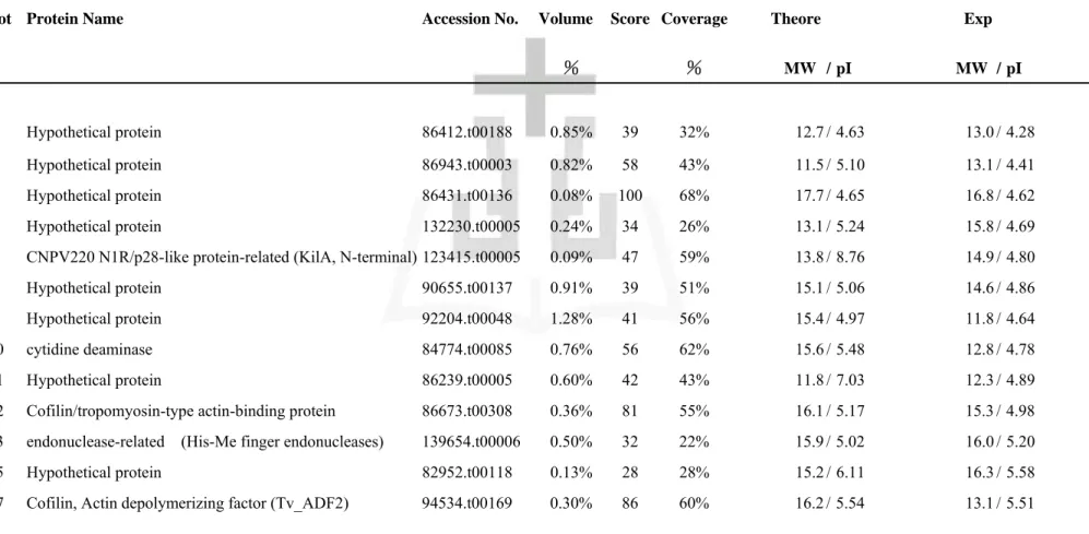 Table 1  Identification of T.vaginalis proteins in the range of pH 4-7 by MALDI-TOF peptide mass figerprinting 