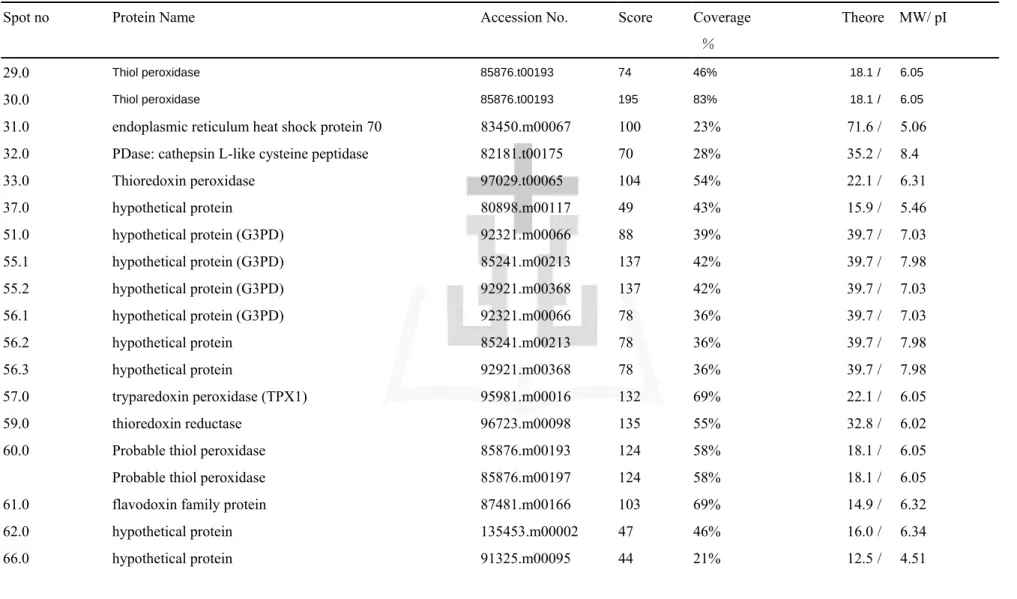 Table 4    List of up-regulated proteins identified by MALDI-TOF MS in the amoeboid stage compared to trophozoite