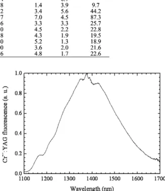 Fig. 2. Cr :YAG spontaneous emission spectrum.