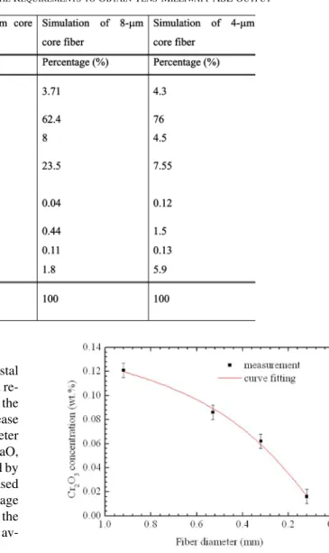TABLE III