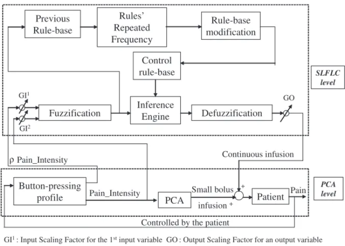 Fig. 2 The diagram of the control system administers alfentanil infusion depending on button-pressing proﬁle of the patient using a PCA+SLFLC algorithm.
