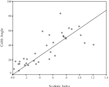Fig 4. Correlation of Cobb angles and scoliotic indices (Pearson r ⴝ.783, P&lt;.001).