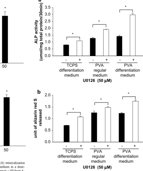Fig. 3. Effects of ERK1/2 inhibitor U0126 on (a) ALP activity and (b) mineralization (ARS assay) of TG cells cultured on TCPS in the differentiation medium in a  dose-dependent manner on the 7th day of culture