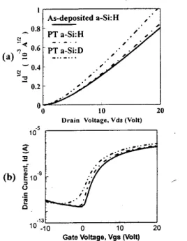 Figure  4  The  (a)  threshold  voltage  and  (b)  subthreshold swing shifts of the  as-deposited a-Si:H 