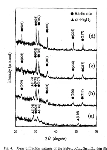 Fig  5  Coercivities and the saturation magnetization  as  function of annealing  temperature for the BaFe,,,6Co,62Sn,,,0,,  thin films