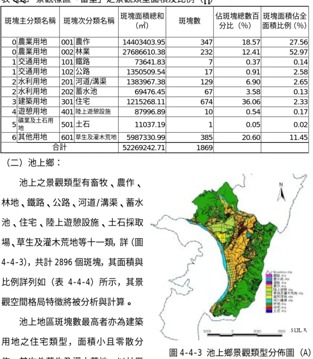 表 4-4-3  景觀樣區「富里」之景觀類型面積及比例（ A ） 斑塊主分類名稱  斑塊次分類名稱  斑塊面積總和 （㎡）  斑塊數  佔斑塊總數百分比（％）  斑塊面積佔全 面積比例（％） 0 農業用地  001 農作  14403403.95 347 18.57 27.56  0 農業用地  002 林業  27686610.38 232 12.41 52.97  1 交通用地  101 鐵路  73641.83 7 0.37 0.14  1 交通用地  102 公路  1350509.54 17 0.