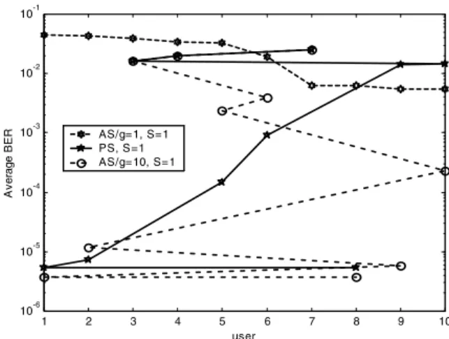 Fig. 3 Capacity figure of different WIC, SU-MF, PIC, SIC, linear MMSE  MUDs under the condition of E b /N 0 =20dB 