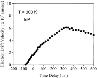 Fig. 2. Electron drift velocity as a function of the time delay for an InP nanostructure