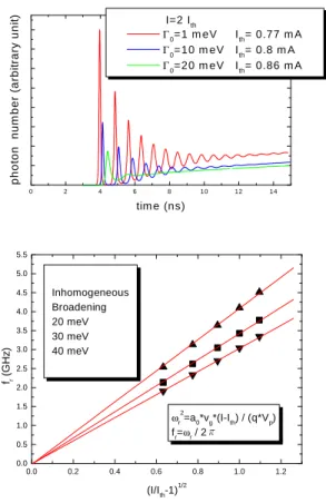 Fig. 5 Relaxation oscillation frequencies with  increasing inhomogeneous broadening [7].