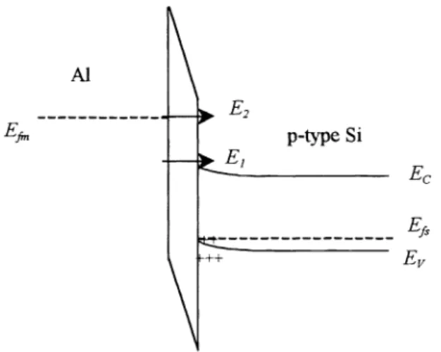 Fig. 9 A schematic of the band diagram with the metal ofthe MOS structure negatively biased for Efr far above Ec.