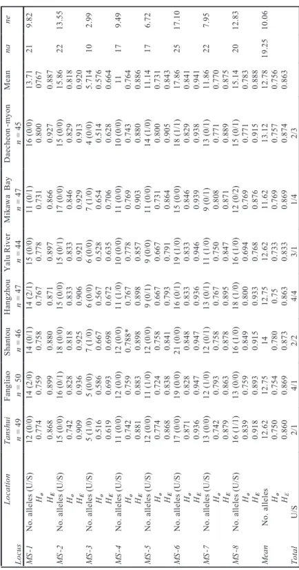 Table 3.  Levels of genetic variation observed at eight microsatellite loci within seven Japanese eel samples: sample size (n), number of alleles  detected at each locus, observed (H o) and expected (HE) heterozygosity within samples, number of unique alle