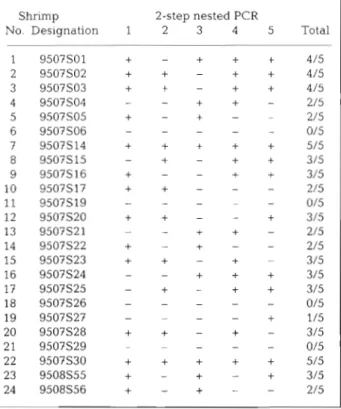 Table  1.  Penaeus  rnonodon.  Five  replications  of  WSSV  detection  in  brooders  using  2-step  WSSV  diagnostic  PCR
