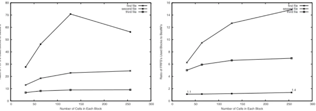 Fig. 2. Eﬀects of the number of cells in each block on the ratio of the number of used blocks used by FCFS and BestM, and used by FRFS to BestM