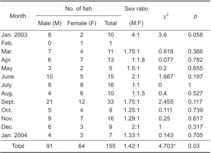 Fig. 1.  Sex ratio changes with total length of Chaetodontoplus septentrionalis (n = sample size).