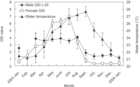 Fig. 3.  Monthly changes in the gonadosomatic index (GSI) of both males and females and mean water temperature