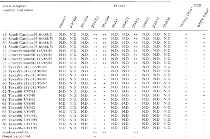 Table 3. Analysis of  WSSV geographical strains by dot blot hybridization with 11 WSSV probes derived from Taiwan strain