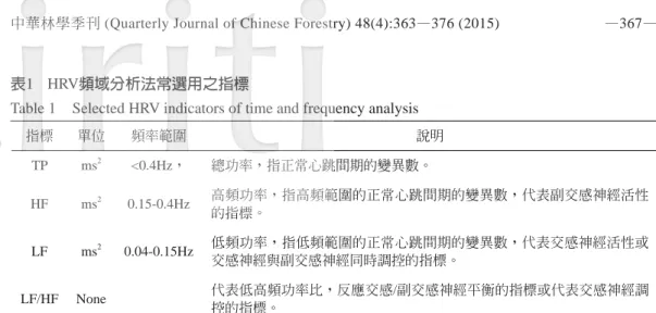 Table 1  Selected HRV indicators of time and frequency analysis