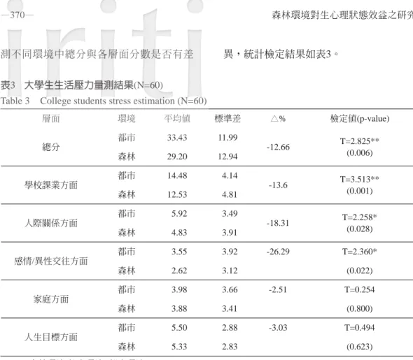 Table 3  College students stress estimation (N=60)
