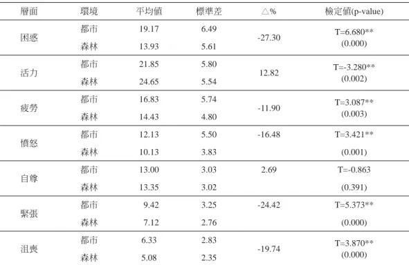 Table 4  Results of POMS comparison