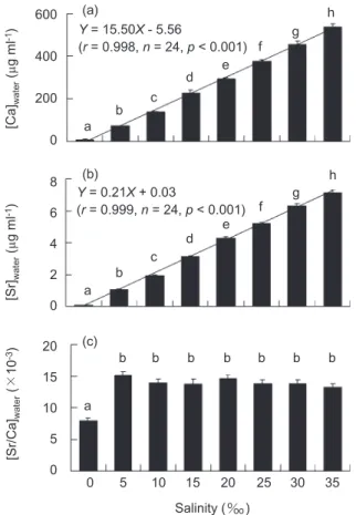 Fig. 5. Temporal changes in the mean daily increment widths in the otoliths of 4 juvenile grey mullets collected in the Gongshytyan Creek estuary