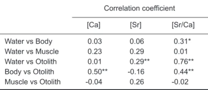 Table 2. Correlation coefficients of the Ca and Sr contents and Sr:Ca ratios of juvenile grey mullet otoliths, body and muscle tissue reared at  salini-ties ranging from 0-35 
