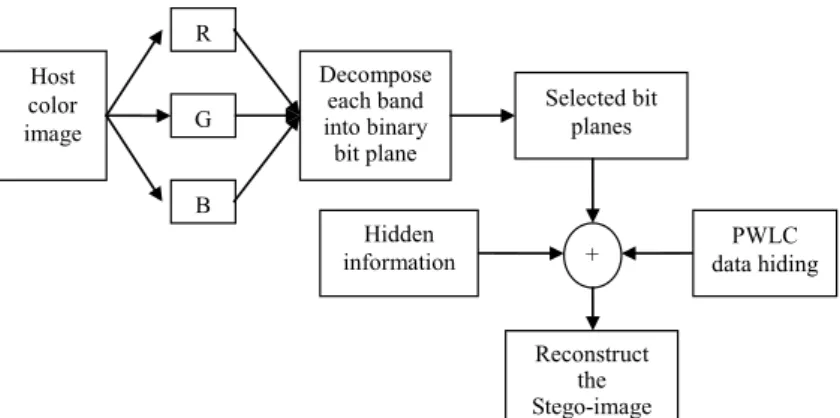 Fig. 1. The flowchart of PWLC data hiding in the RGB color system. 