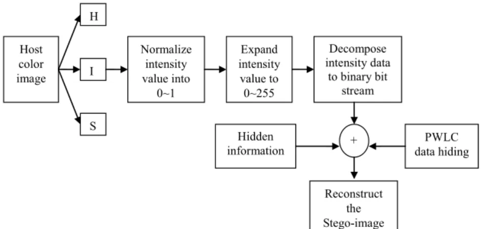 Fig. 2. The flowchart of PWLC data hiding in the HSI color system. 
