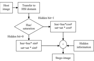 Fig. 3. The flowchart of phase difference data hiding on hue component in the HSI color system
