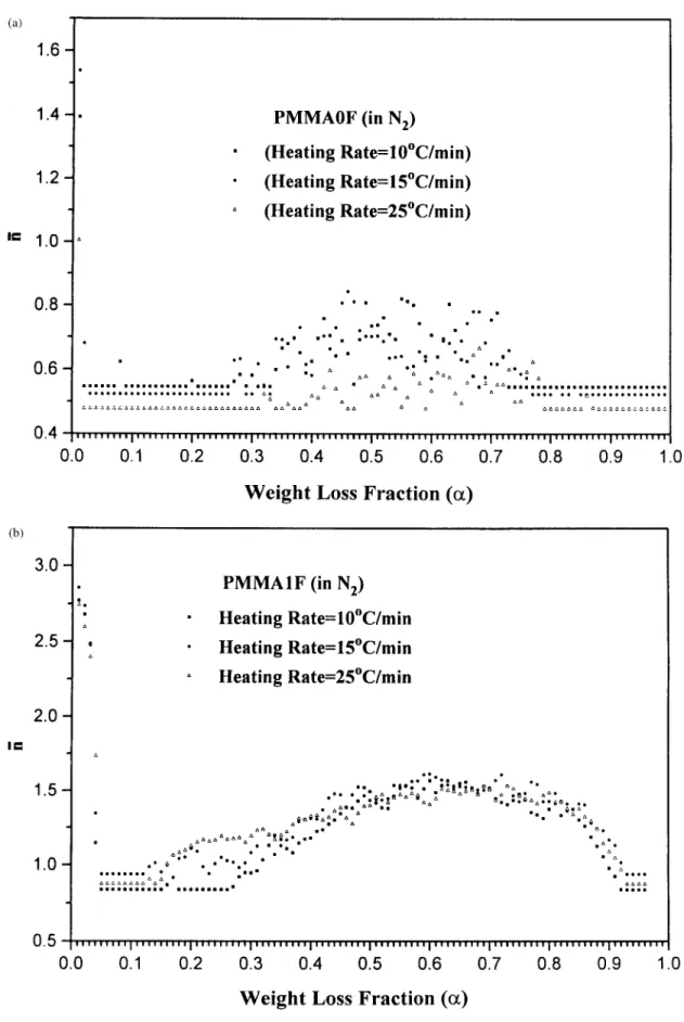 Figure 6 Relationship of average reaction order and weight loss fraction ( a ) at differ- differ-ent heating rates for ( a ) PMMA0F, ( b ) PMMA1F, and ( c ) PMMA2F.
