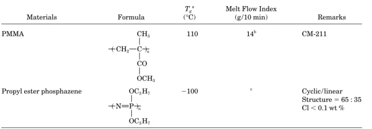 Table I Physical Properties of  PMMA and Propyl Ester Phosphazene