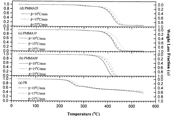 Figure 1 TGA thermograms of FR, PMMA, and their blends at different heating rates under nitrogen atmosphere.