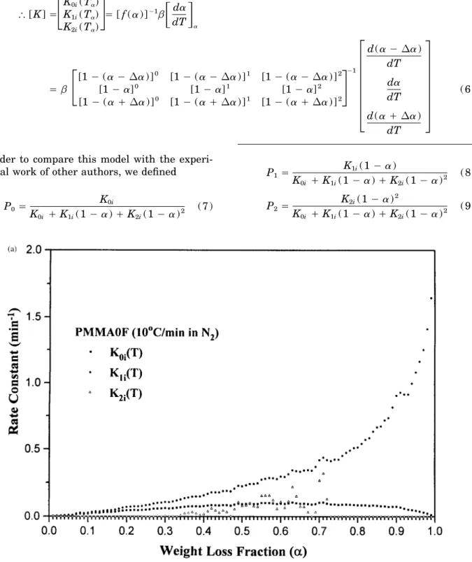Figure 2 Relationship between the rate constant of different reaction order and weight loss fraction at a heating rate of 107C/min under nitrogen atmosphere for (a) PMMA0F, ( b ) PMMA1F, and ( c ) PMMA2F.
