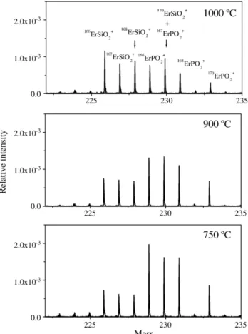 Fig. 2. Positive SIMS spectrum of erbium-doped silica thin film sample annealed at 1000 °C