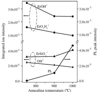 Fig. 4. Comparison of relative secondary ion intensities for erbium-doped silica thin film samples annealed at different temperatures
