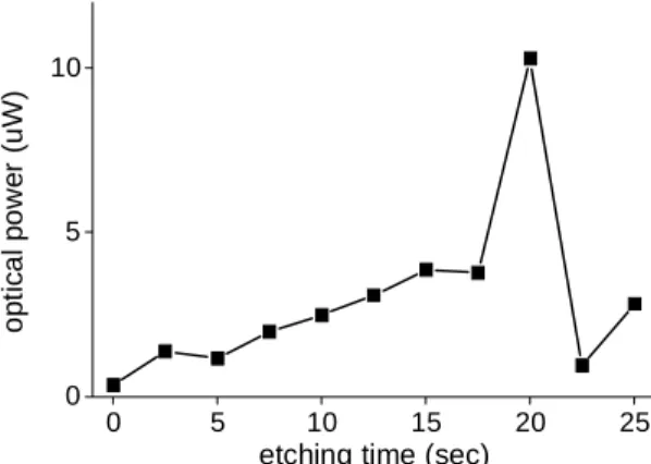 Fig. 2: Variation of EL power with KOH etching time