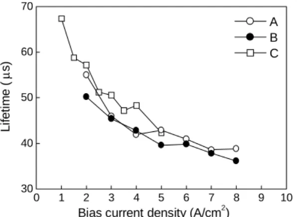 Fig. 7 Measured lifetime of improved MOSTD for different fabrication condition: A, B) normal C) with KOH pre-cure.