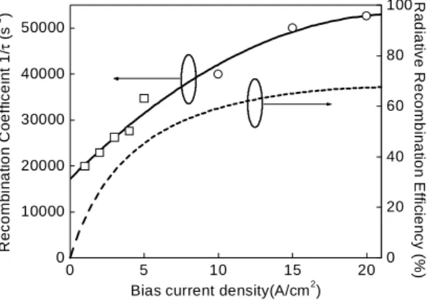 Fig. 8 Fitted recombination coefficient and theoretical recombination efficiency of improved MOSTD