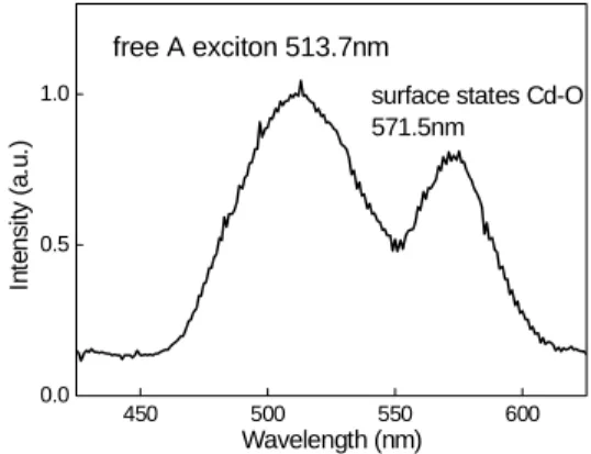 Fig. 15: The EL Spectrum of CdS particles after heat treatment.