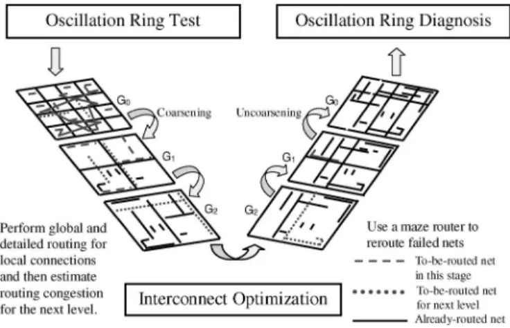 Fig. 7. Integrated multilevel routing framework.