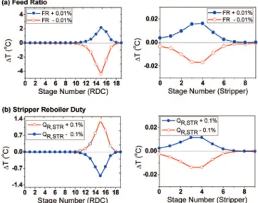 Figure 18. Sensitivities of tray temperatures for (0.1% manipulated variables changes in CS1: (A) feed ratio changes and (B) stripper reboiler duty changes.