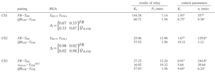 Figure 21. Load responses for (20% production rate changes using (a) CS1 and (b) CS2.