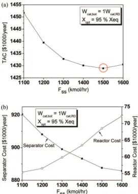 Figure 11. (a) Effects of percentage of equilibrium conversion (%X eq ) of the side reactor on TAC’s and (b) trade off in the separator cost and reactor cost.