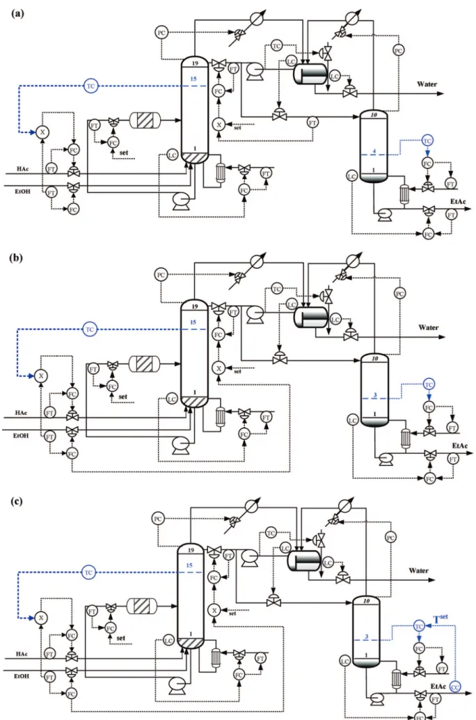 Figure 17. Control of the side reactor configuration (SRC) process: (a) CS1 (fixing RR), (b) CS2 (fixing R/F ratio), and (c) CS3 (CS2 with parallel cascade control on product purity).
